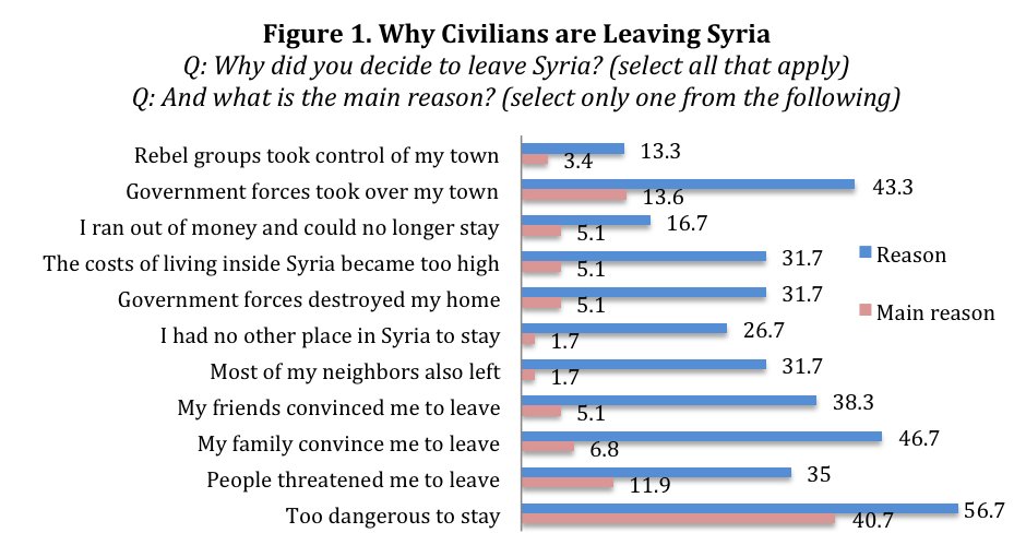 those migrants who have fled Syria were rarely displaced by UK airstrikes: the main driver of flight from Syria is the Syrian government's own bombs as well as forced conscription. (Here are the biggest two surveys of refugees, both from 2015: