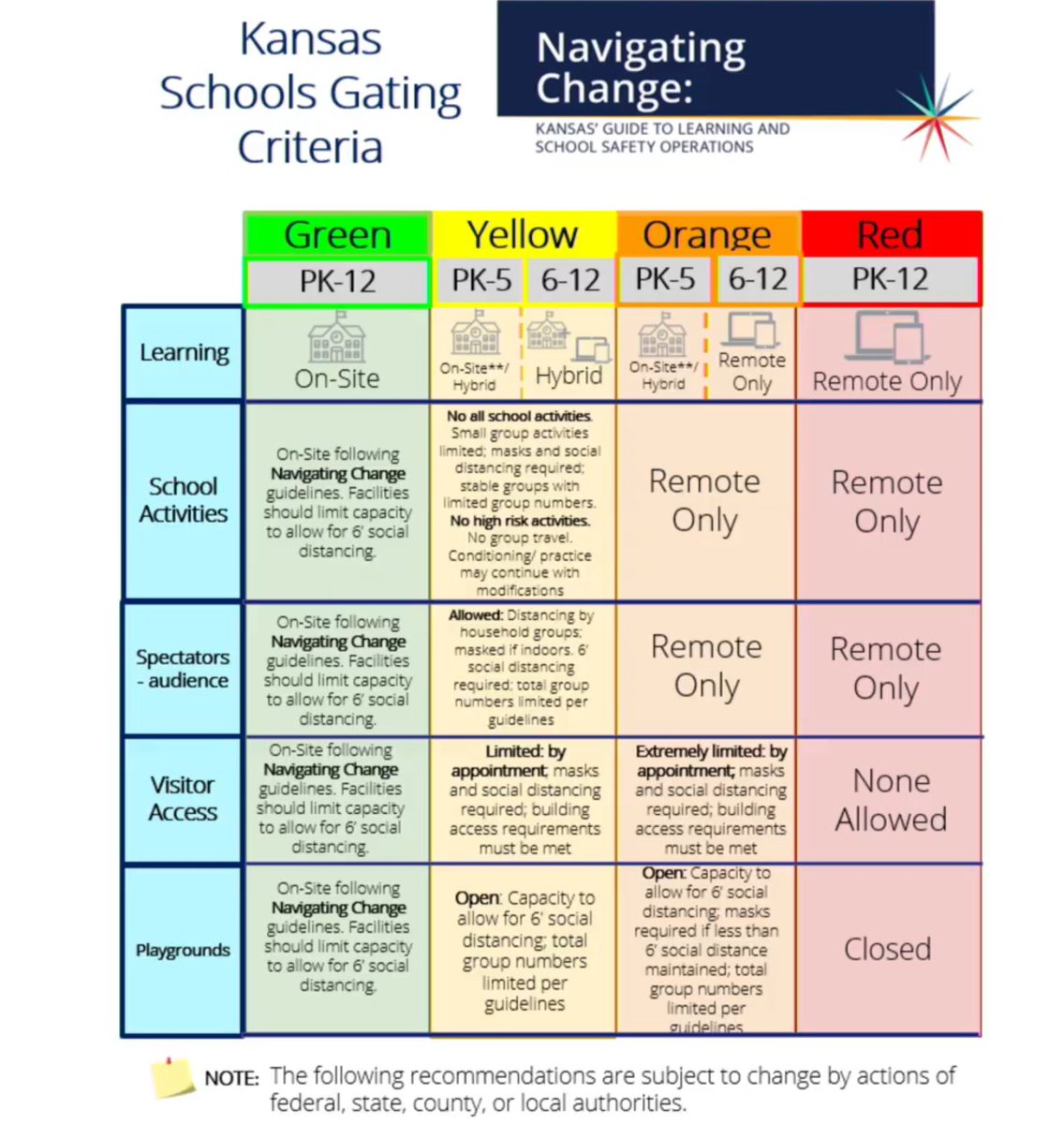 Commissioner Watson announcing Kansas Schools Gating Criteria recommendations for schools (benchmarks schools should accomplish determining extent of bringing students back to schools). Most of KS population is yellow, orange or red. Most counties in green #ksleg #ksed