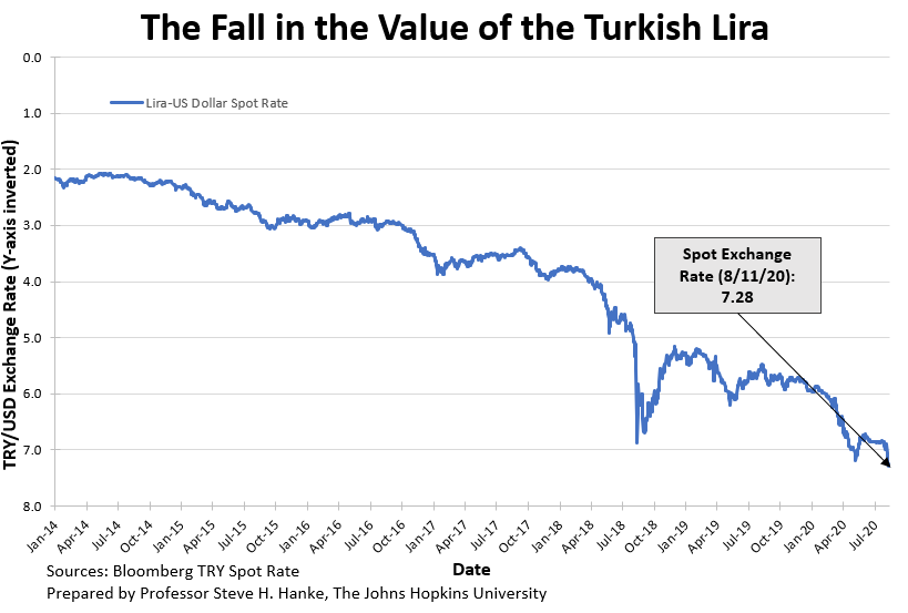 steve_hanke's tweet photo. #Turkey’s #Lira continues to tank. Few believed me when I said the lira would hit 7.00 TRY/USD. Now, it’s at an all-time low of 7.28 TRY/USD, depreciating over 4.5% in just one week. The #Lira's next stop is 8.00 TRY/USD. Turkey's lira is toast. https://t.co/D7l0yd905v