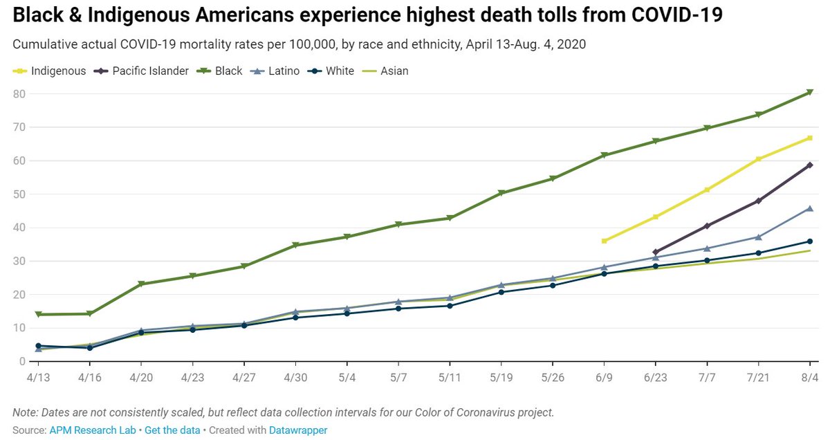 A (cont): Actually, the  #COVID19 mortality disparities are WIDENING over time between Black, Indigenous, Pacific Islander & Latino Americans vs. Whites.  https://www.apmresearchlab.org/covid/deaths-by-race #ColorofCoronavirus  #AMA