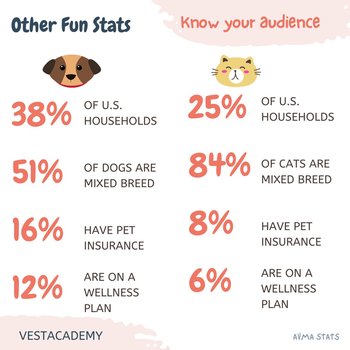 (2/2) Wanting to start a practice but not sure where to locate it? It’s all about your addressable market and the services already available!! Learn about your clients, pet ownership, disposable income, and the competition! More at vestavets.com/for-you