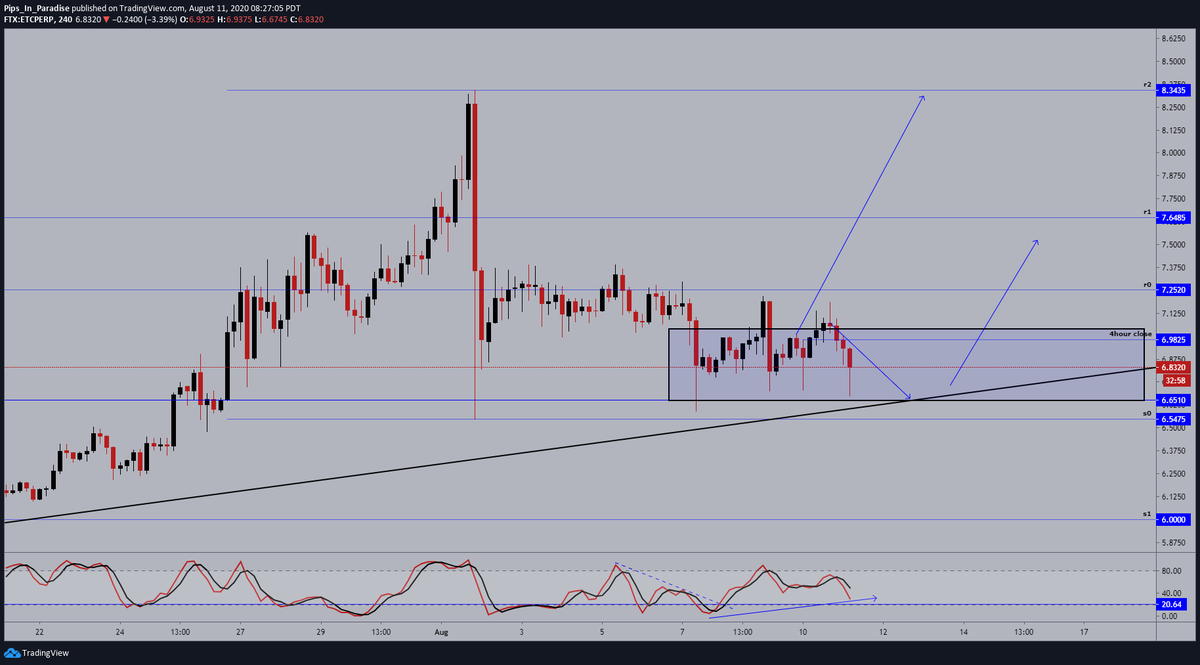 6.)  #EthereumClassic  #ETC  $ETCUSD- 4hour: nice bulltrap as price continues to retrace and consolidate inside our zone. momentum in favor of the bears, looking for support. $6 etc still a possibility