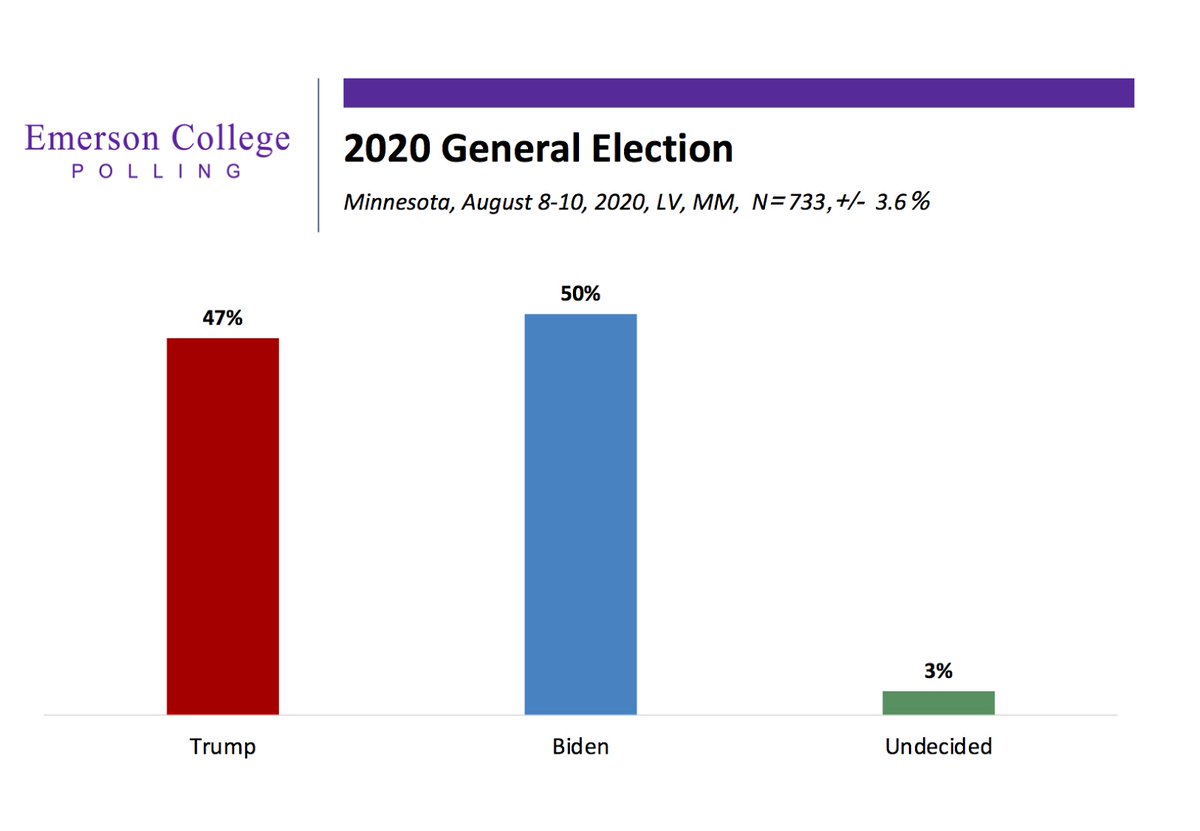 EmersonPolling's tweet photo. MINNESOTA POLL:

2020 General Election
@realDonaldTrump 47%
@JoeBiden 50%
Undecided 3%

https://t.co/9V26Ff1VSV https://t.co/9muIQ4uziT
