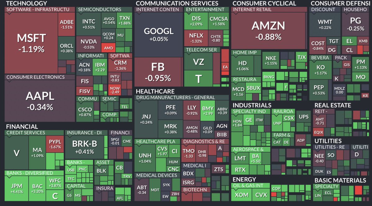— Stock Market Cycles —

The heat map below hasn’t looked like this for months.

It’s hinting at a shift thats currently happening.

Let’s get into market cycles.

• What they are.
• The 4 stages.
• The current shift.
• How to use them for better returns.

- THREAD -