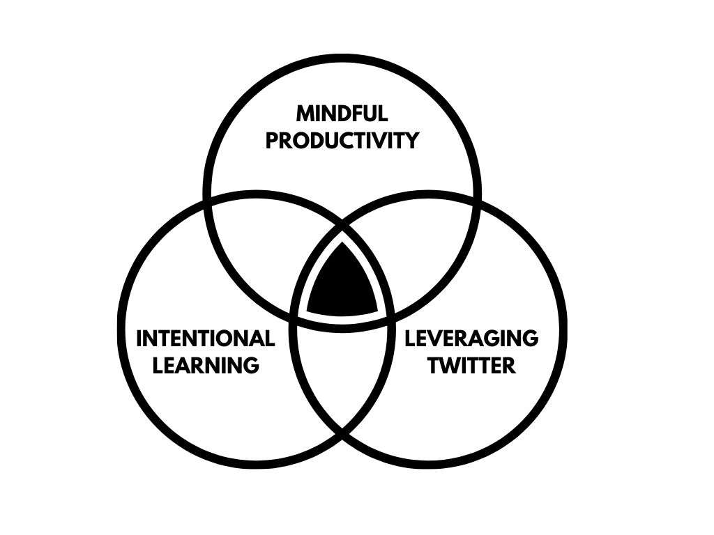 1/ The Evolution of the Student Mindset. The Student Mindset is the name of my Personal Monopoly. (h/t  @david_perell) As I grew over time it constantly evolved. I write about mindful productivity (h/t  @anthilemoon), intentional learning, and leveraging twitter.