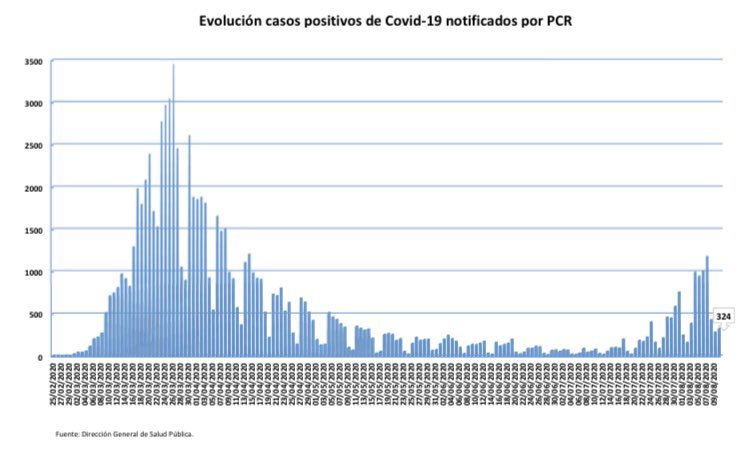 evolución de los casos detectados por PCR en Madrid