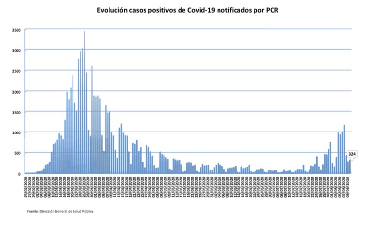 evolución de los casos detectados por PCR en Madrid