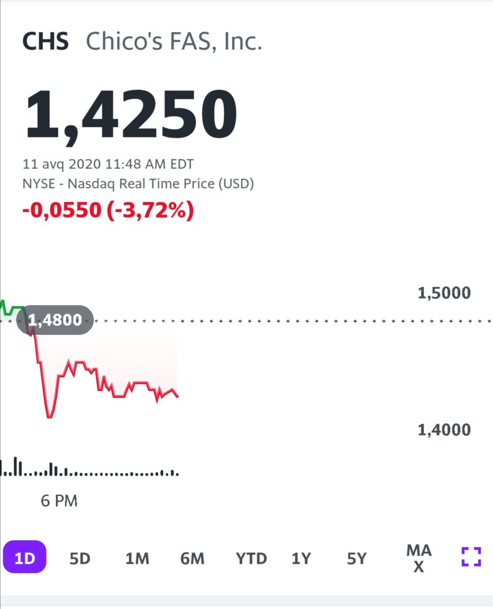 A solid beat and raise tells me something is blooming at this company. $CHS Going to buy it tomorrow
 #stock  #stockmarket  #money  #investing  #trading  #forex  #investment  #stocks #bitcoin    #binaryoptions #saham #technicalanalysis #forexlifestyle  #realestate #stockmarkets