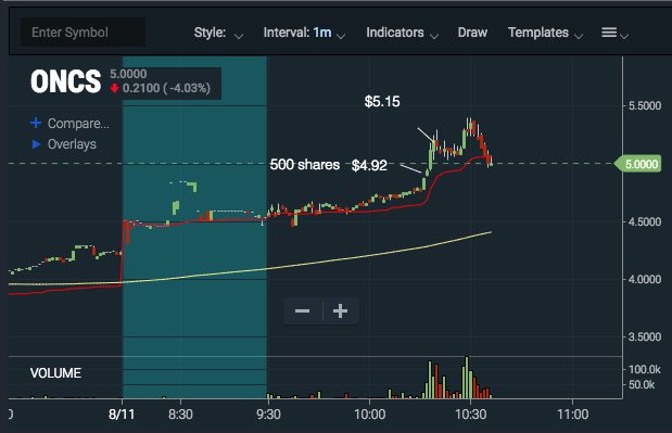 TravisBoychuk's tweet photo. #ONCS bought the PM breakout, hoping for a multi month BO but wasn’t strong enough on that run up.
#SYPR was late on the first entry, wasn’t going to chase but felt the momentum building. Had my finger on sell button ready to cut if it didn’t break the 1.65 daily level https://t.co/SNP5bGVUIi