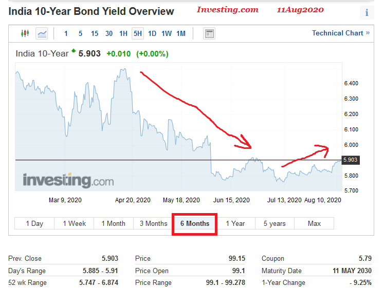 RBI has been trying every nerve to pull Indian bond market out of the morass, but to no avail. They even issued a new 10-year paper within 50 working days which is a record in the past 12 years! The new 10-year benchmark (5.79%) yield is stubbornly hovering around 5.75%-5.90%.