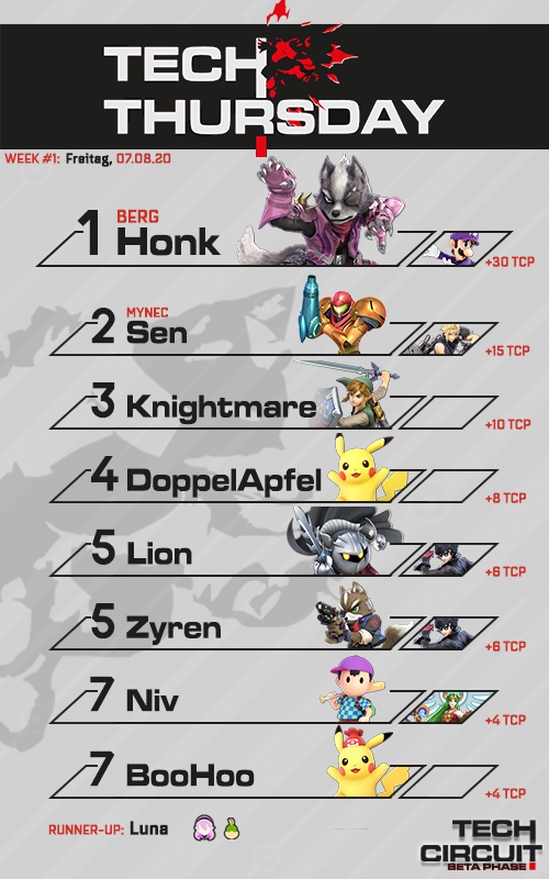 Vermilion_Squad's tweet photo. Ab dem 07.08. gibt es nun für die Top 8 entsprechende Punkte für das #TechCircuit.
Herzlichen Glückwunsch an @honkias zum 1. Platz🥇
🥈 @LiquidSen03
🥉 @Knightmare_SSB
Plätze für das nächste Weekly sind noch offen: https://t.co/WWqHQZh609 https://t.co/MP2o1Wti9V