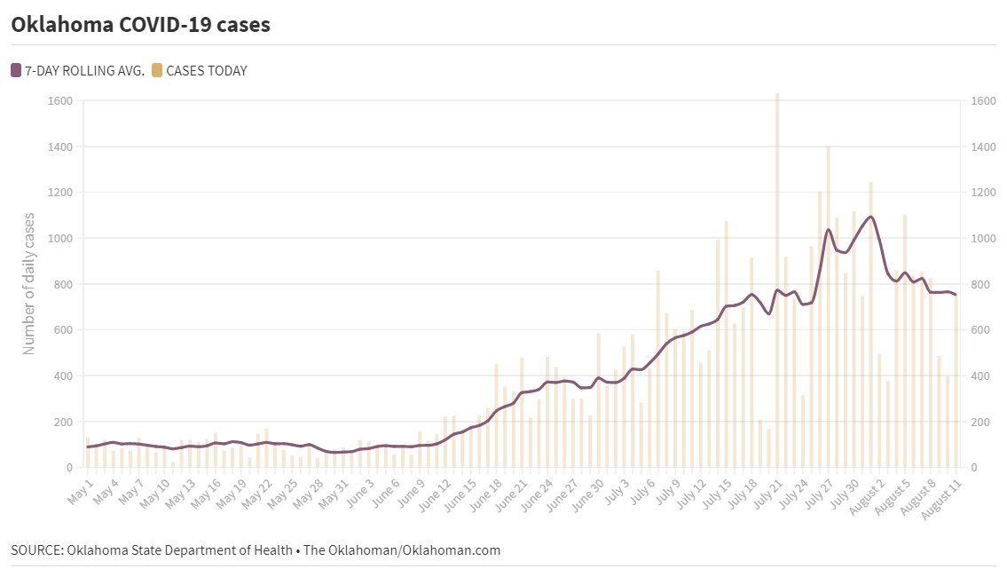 Oklahoma reports 13 new COVID-19 deaths and 765 new confirmed cases.