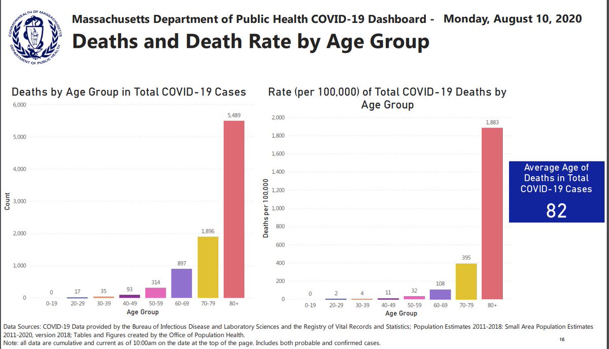 HowieCarrShow's tweet photo. Only 145 MA residents under the age of 50 have died. Avg. age of decedents: 82. Charlie Parker's Mask Police go into action today, haunting beaches, backyards -- but not nursing homes! https://t.co/7tfsamMfCK