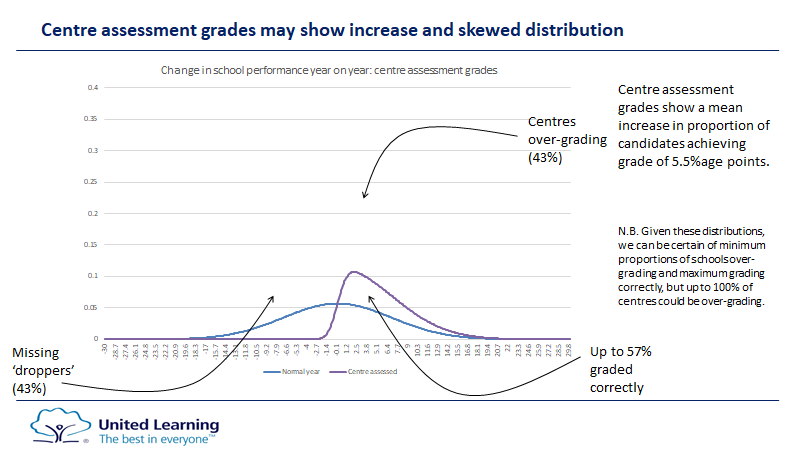 7. Equally, using CAGs is problematic. Graphs below from early May. First one models usual change from year to year in proportion getting grade 4+ GCSE maths. Second models possible distribution of centre-level CAGs (skew normal) - numbers illustrative only.