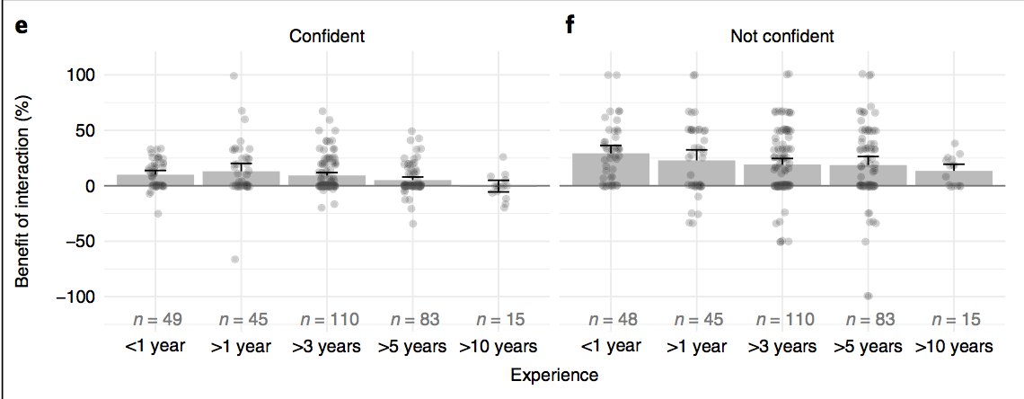Interestingly, less-experienced docs were more likely to change their initial diagnosis to fit the AI's prediction. Senior docs only changed their diagnosis in patients they were less confident in.