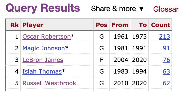 bball_ref's tweet photo. Yesterday was LeBron's 76th game with 25+ points and 12+ assists. According to @StatHead, only 2 players in our database (Oscar and Magic) had more https://t.co/YLVnNJrswn
