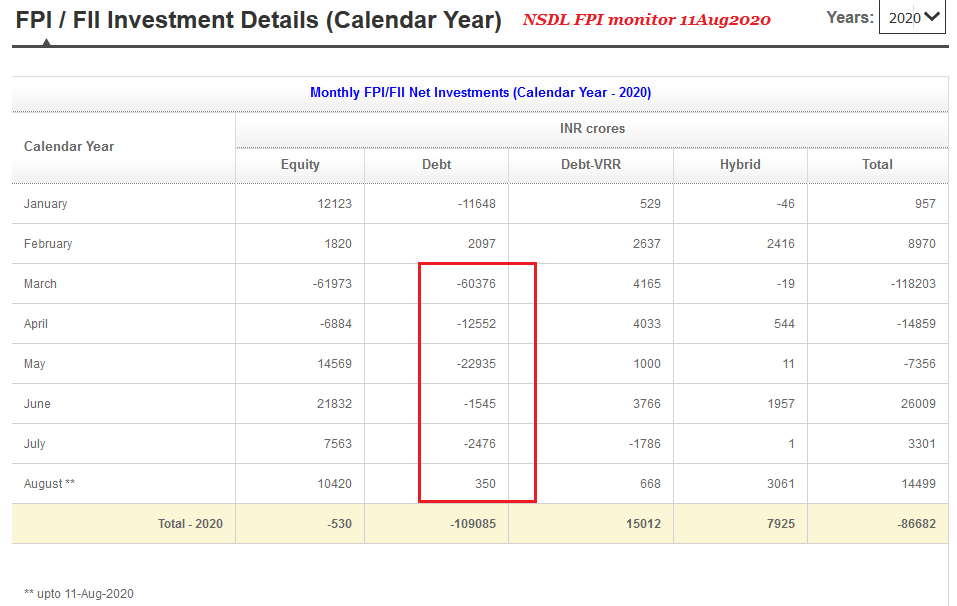 FPIs went on selling Indian bonds feverishly in March to May 2020--which is on expected lines given the reaction to the pandemic. The heavy selling has stopped since June, but FPIs don't show any interest in Indian bonds despite higher yield differential b/w US and Indian yields.