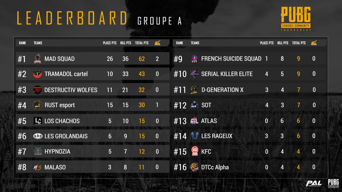 PUBG_FR's tweet photo. Voici les résultats d'hier pour les groupes A et B du tournoi organisé par @P_A_LEAGUE!

Aujourd'hui, les groupes B et C jouent à 21h00 CEST https://t.co/g91XQVRbqf
