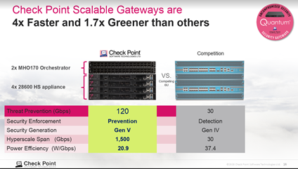 CheckPointSW's tweet image. Yaron Weiler, Product Manager of Security Platforms Check Point explains how Quantum #SecurityGateways is greener and faster. 4x Faster and 1.7x Greener than others: bit.ly/33pkwT8 #datacenter #networksecurity #enterprisesecurity