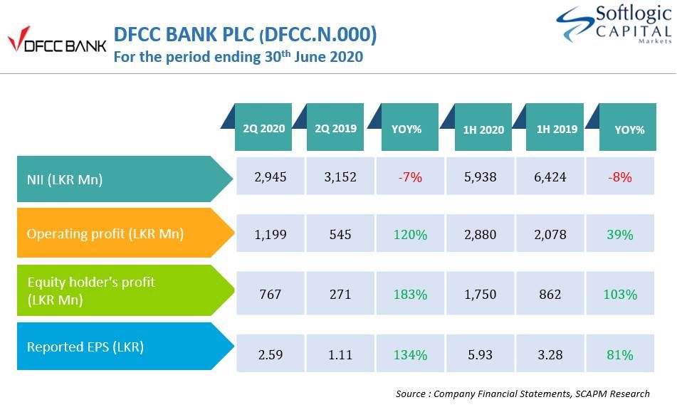 DFCC BANK PLC (DFCC.N.000) - Equity holders profit increased by 183% YoY to LKR767 Mn in 2Q 2019 #dfcc #dfccbank #dfccbankplc #economy #investing #softlogicStockbrokers #colombostockexchange #StockMarket #srilanka