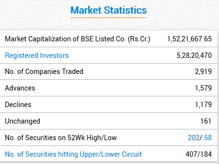 Interestingly, BSE market cap of listed firms is Rs 152.22 lakh crore, just 5% below its peak level in Feb2020. It would be tempting for Govt of India to offload its stakes--especially those in pvt sector if not in public ones.Can the market absorb a new wave of disinvestment?