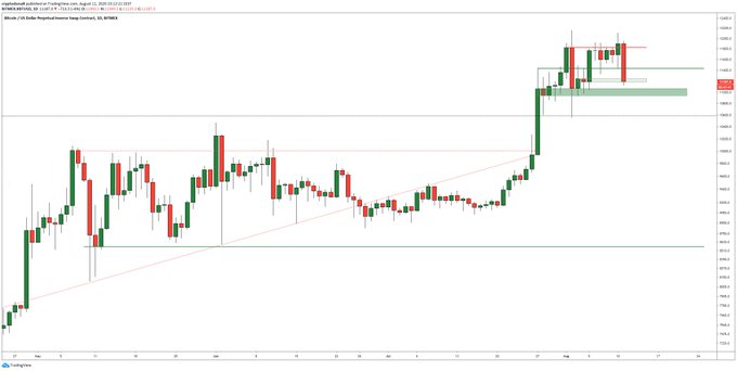  bitcoin cryptocurrency followed writing price gold past 