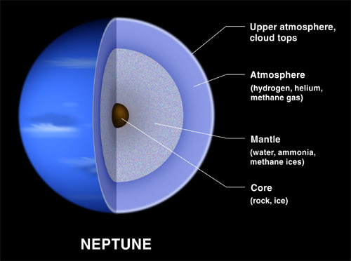 We can’t see into Neptune, so we don’t know what’s taking place in its interior. A model from 2003 suggests that its atmosphere is composed of hydrogen, helium, and methane. If there is a core, it would be rocky and icy. (8)