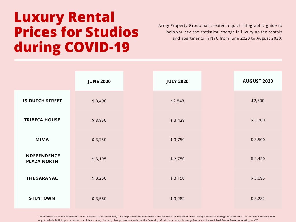 NYC_Array's tweet image. Why RIGHT NOW is the absolute best time to be renting a luxury apartment in NYC! Don't believe Us? Have a quick look at this infographic showing monthly price drops since June 2020! #thrilled #nyc #realestate #apartmentsearch