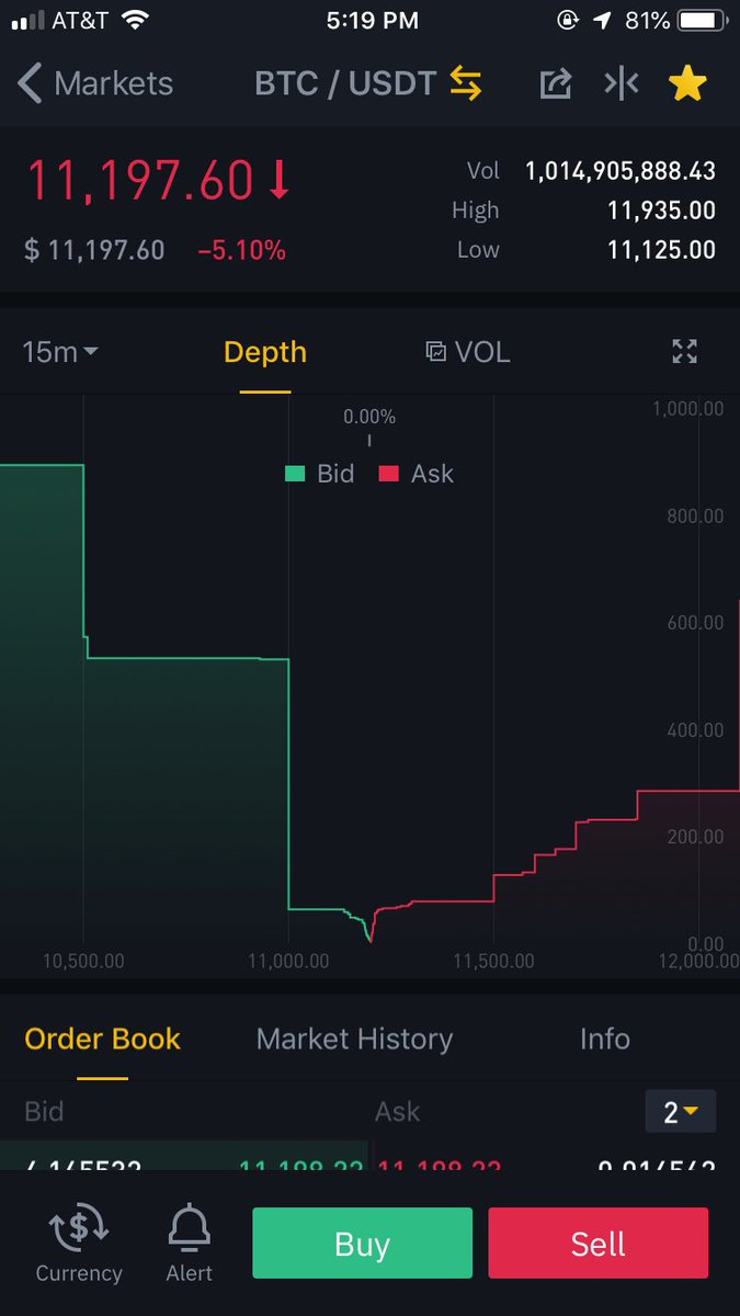 Well, it certainly appears that CZ is pumping all those freshly minted $USDT tokens in to $BTC again... Honestly, how much longer can this fugazi go on for..? #Binance #Tether #blockchain #Bitcoin