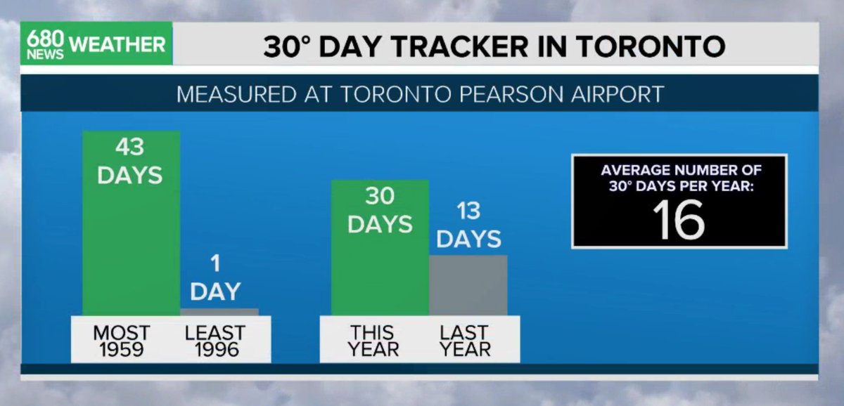 CityNatasha's tweet photo. #Toronto is going to add to the 30°C+ day tally for 2020 over the next couple of days before coming back to seasonal end of the week #imokaywiththis https://t.co/lATL752R1i