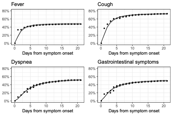 We just published an extremely thorough longitudinal description on COVID-19 symptoms in Iceland medrxiv.org/content/10.110…