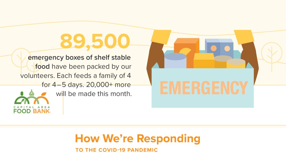 foodbankmetrodc's tweet photo. Since March 15, our dedicated and amazing volunteers have packed 89,500 boxes of shelf stable food for our neighbors in communities across the region. Read more about our COVID-19 response & the growing #DMVHungerCrisis in our Hunger Report 2020: https://t.co/9g9hW7lsm4 https://t.co/aevM5YKG2x