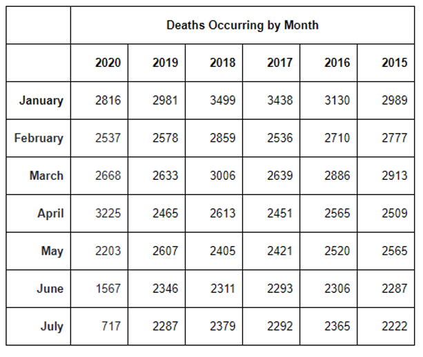 Instead of using online death notices, I have sought out and gained access to the latest official death registration data, as of the end of July 2020.Here it is.CC  @FatEmperor  @Niall_Boylan  @DavQuinn  @HealthFreedomIE
