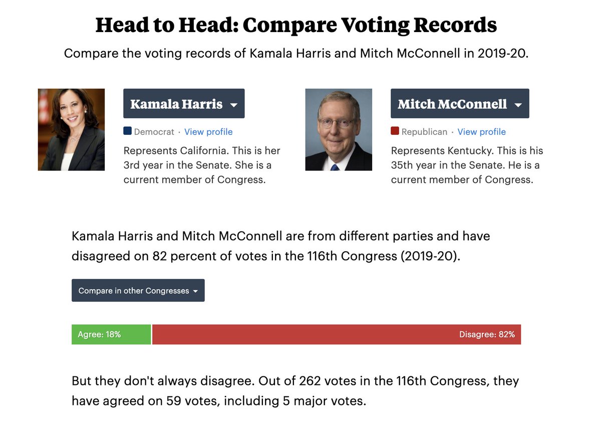 3/ Harris has voted the same way as senate majority leader Mitch McConnell 18% of the time (not including votes one or both of them missed).  https://projects.propublica.org/represent/members/H001075-kamala-harris/compare-votes/M000355-mitch-mcconnell/116