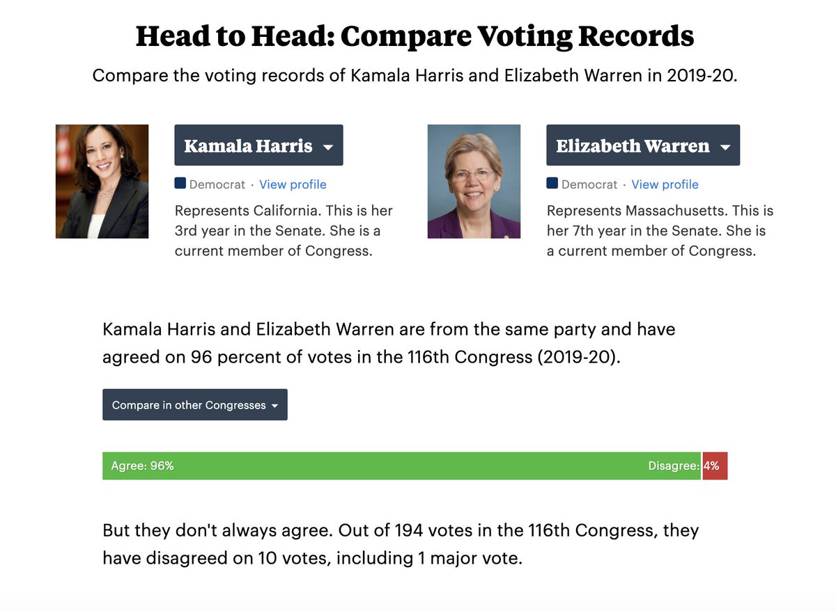 4/ Harris has voted the same way as Sen. Elizabeth Warren 93% of the time (not including votes one or both of them missed).  https://projects.propublica.org/represent/members/H001075-kamala-harris/compare-votes/W000817-elizabeth-warren/116