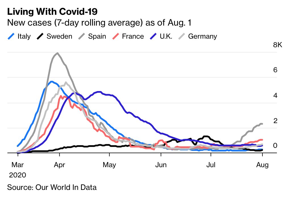  In both London and Sweden, case and death rates have plummeted.Some research suggests that regions acquire partial herd immunity at 20% exposure. Earlier estimates had suggested up to 70% exposure would be needed. If true, this could be very good news  http://trib.al/ACe2r0n 