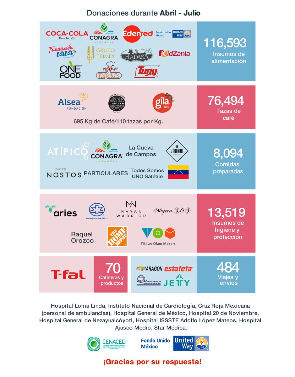 De la misma manera que admiramos la labor del personal de salud, sucede con el apoyo que hemos recibido de muchos aliados y donadores desde hace 4 meses.