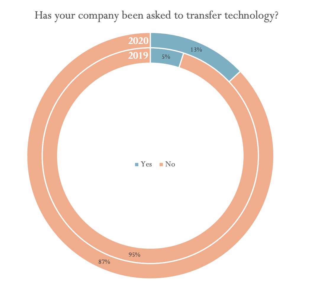 well THIS is awkward From the report: "13% of respondent companies have been asked to transfer technology this year, compared to 5% last year. The reason for this uptick is unclear."