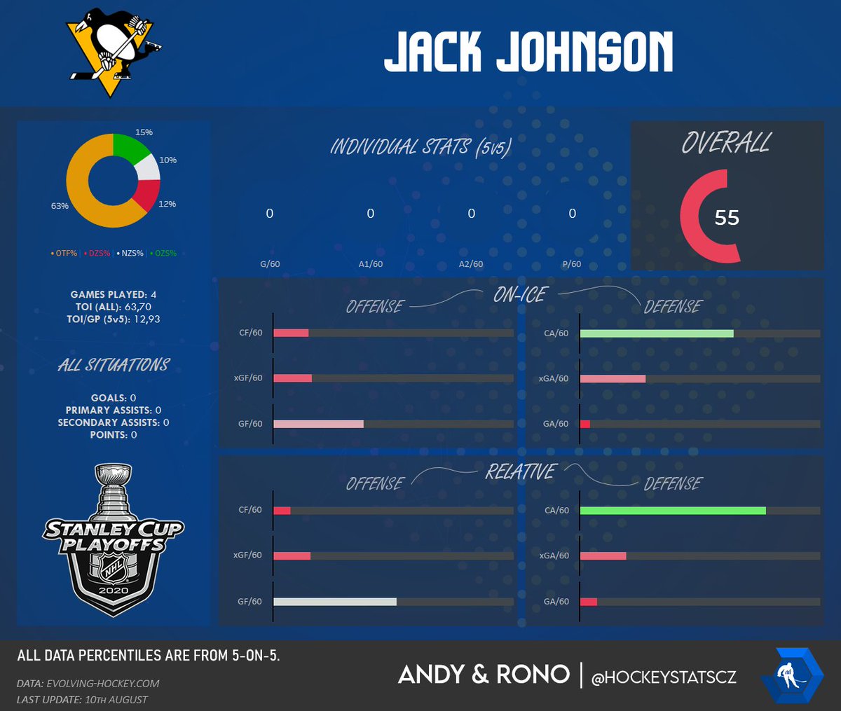 RonoAnalyst's tweet photo. It seems like that everyone staff of the Pittsburgh Penguins loves Jack Johnson. It's unbelievable. Yeah, Justin Schultz can be better than he was but he wasn't the main problem in that pair. Jack Johnson is one of the worst players in the NHL. https://t.co/msHF2itf1Y