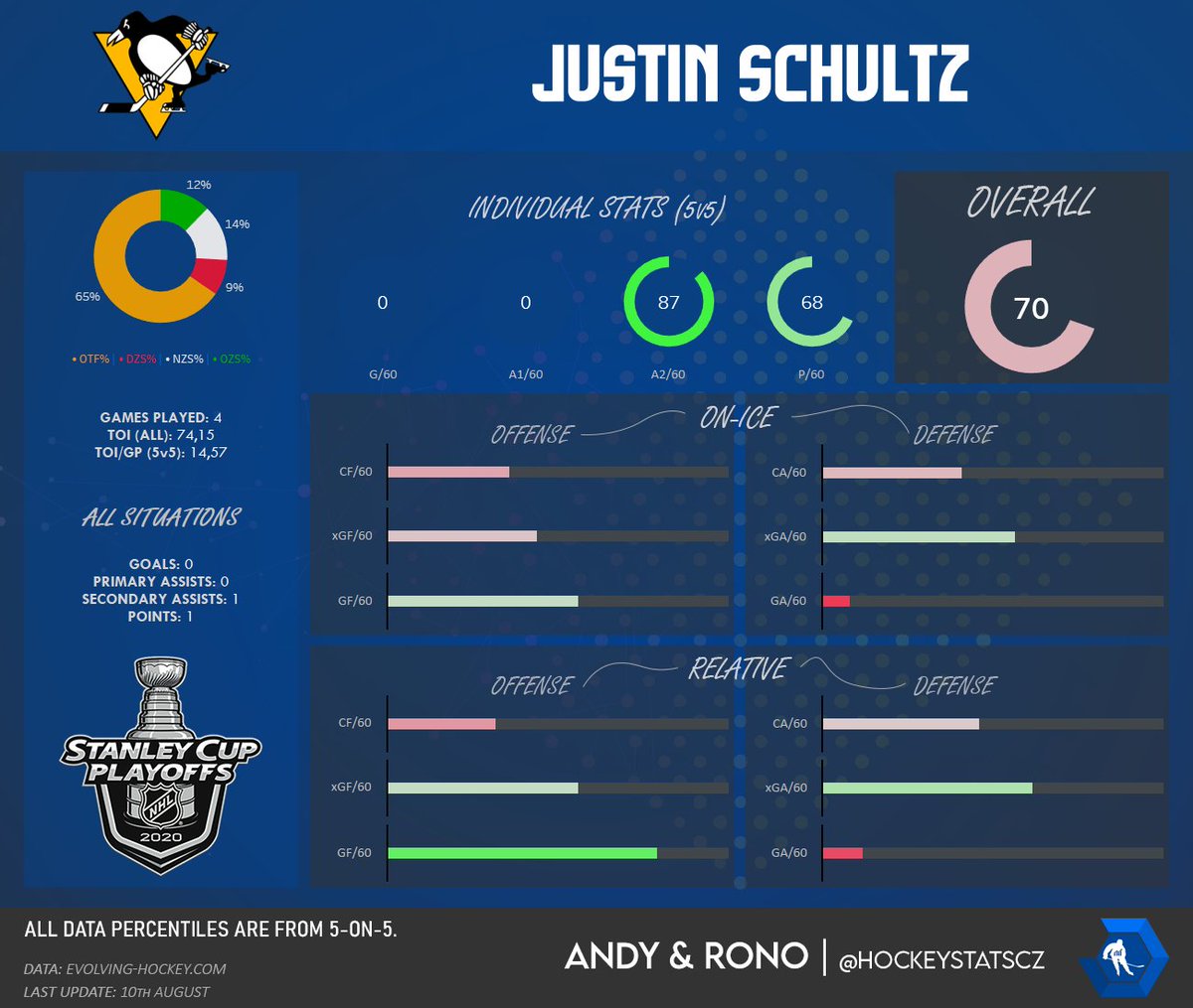 RonoAnalyst's tweet photo. It seems like that everyone staff of the Pittsburgh Penguins loves Jack Johnson. It's unbelievable. Yeah, Justin Schultz can be better than he was but he wasn't the main problem in that pair. Jack Johnson is one of the worst players in the NHL. https://t.co/msHF2itf1Y