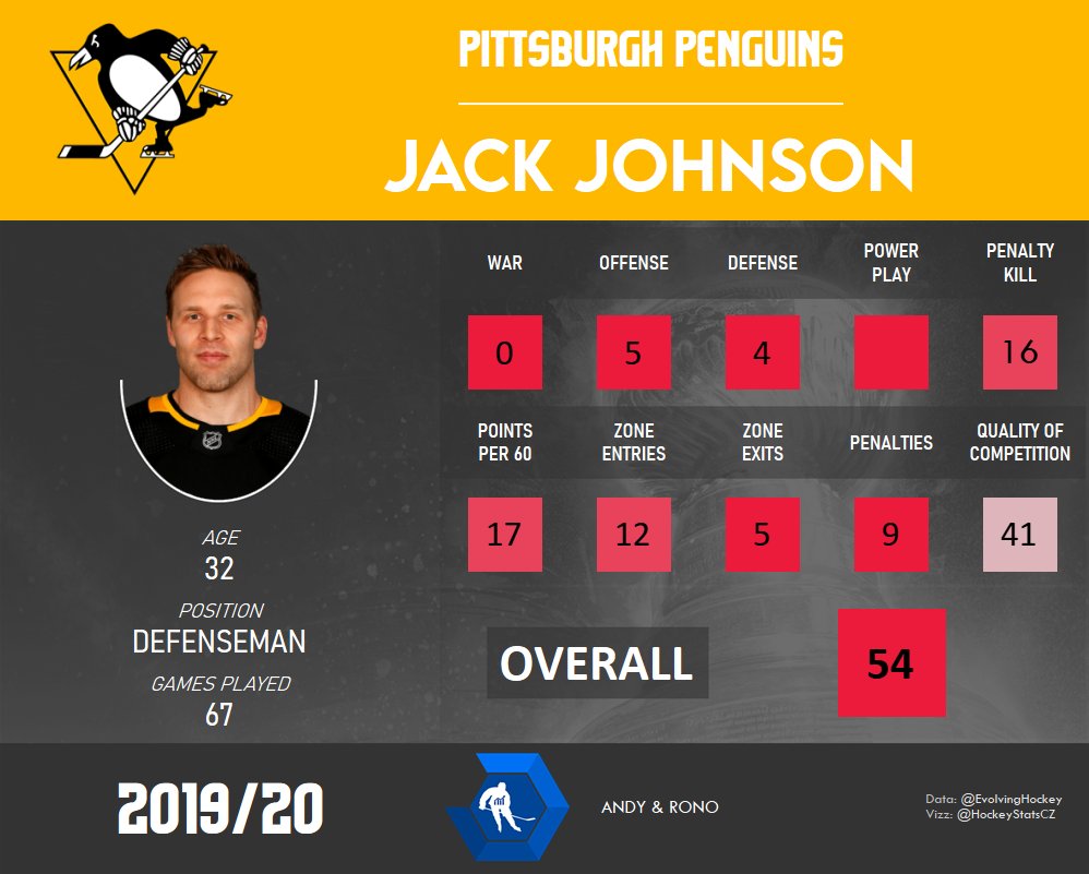 RonoAnalyst's tweet photo. It seems like that everyone staff of the Pittsburgh Penguins loves Jack Johnson. It's unbelievable. Yeah, Justin Schultz can be better than he was but he wasn't the main problem in that pair. Jack Johnson is one of the worst players in the NHL. https://t.co/msHF2itf1Y
