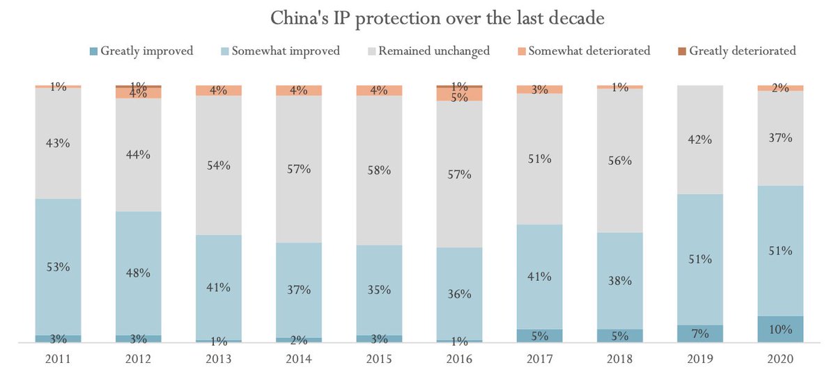 ...though the share of respondents reporting that China's IP protection has improved over the last decade has increased... 
