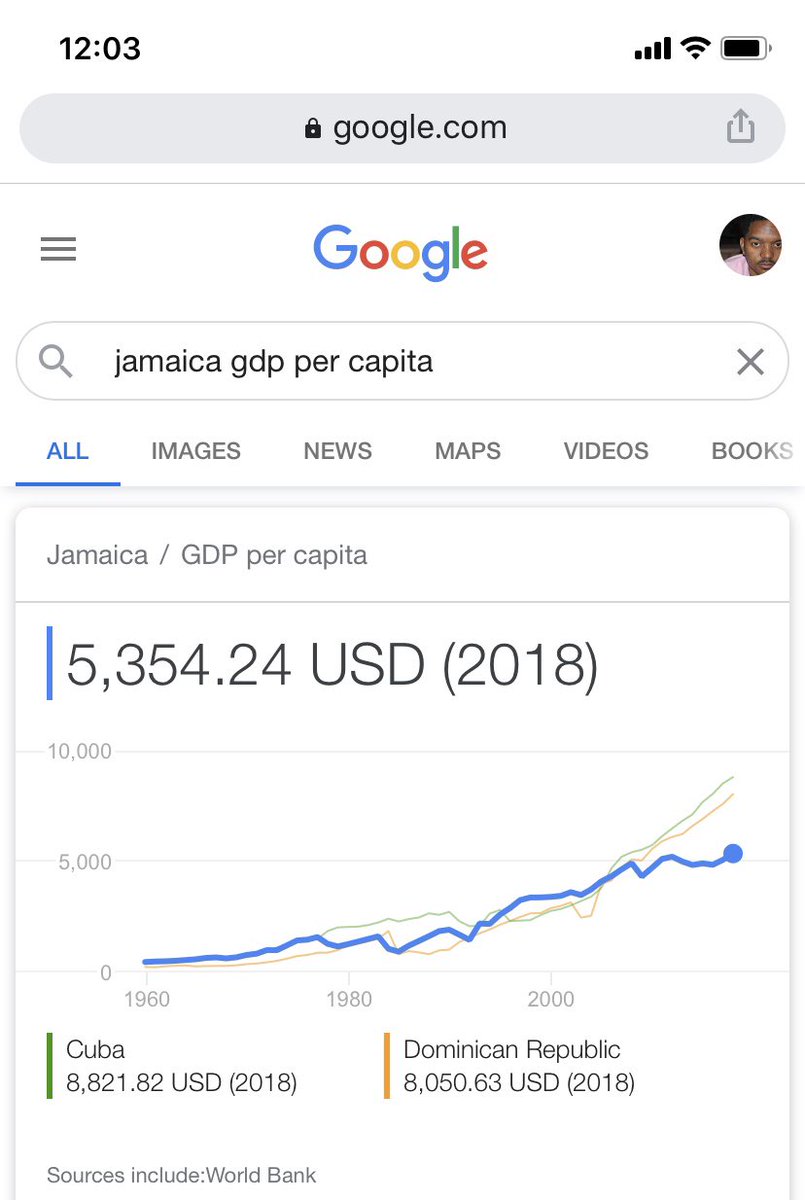 JA’s GDP per Capita (average income earned by the average worker) is roughly about US$5,354. At $135:$1 that’s $722,790/year, $13,900/week, $347.50/hr. So the average wage in JA is roughly 2X JA’s minimum wage. At $135:$1, US$11 = $1,485/hr. A 4.27X increase.