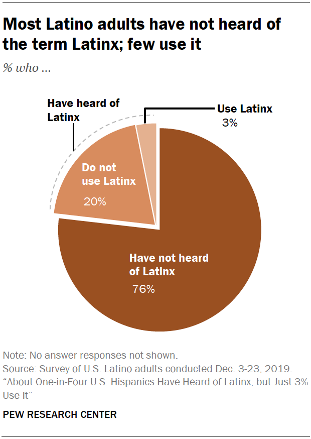 NEW: 23% of U.S. Hispanics have heard of the gender-neutral pan-ethnic label, Latinx, but just 3% say they use it to describe themselves. 1/  https://pewrsr.ch/2F9F7AB 