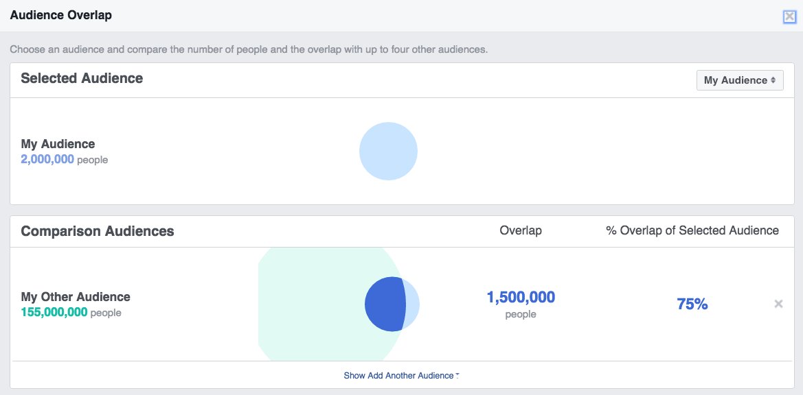 I Look For Audience Overlap:I use the Facebook Audience Overlap tool to see if audiences are overlapping significantly – and, if they are, what I do is to choose the audience that is most relevant to your marketing goals.If i have some overlaps, I mutually exclude those..