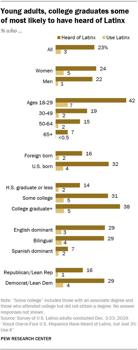 Use of the term Latinx is among the highest for Hispanic women ages 18 to 29 – 14% say they use it, a considerably higher share than the 1% of Hispanic men in the same age group who say they use it. 5/  https://pewrsr.ch/2F9F7AB 