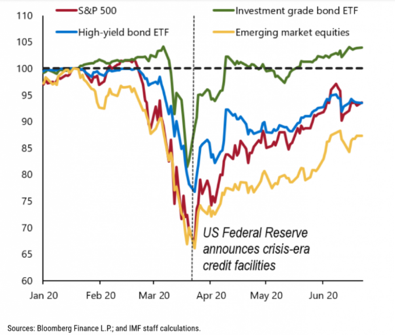 Finaeon's tweet image. Despite reports of  a “V-shaped” recovery, it would be wise to practice some caution. What can history tell us about sharp rebounds? #itsinthedata