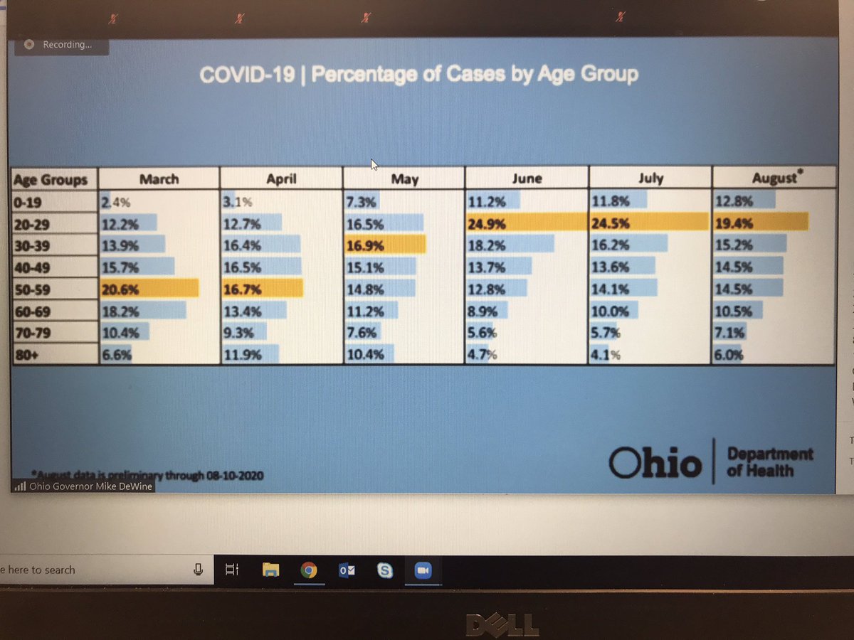 DeWine shares latest breakout of age groups in Ohio and percentage of COVID cases divided between them.0-19 year olds continue to be a larger factor in the COVID-19 case numbers.