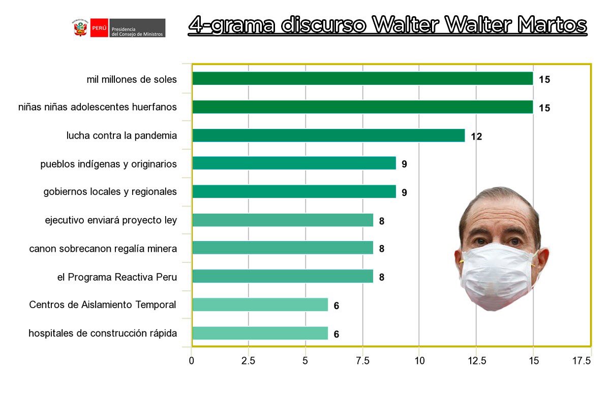 rodrigoguti93's tweet image. 4-grama del discurso de @WalterMartosR en el @congresoperu.

Las regiones más nombradas: Loreto (13), Lima (11) y Cusco (11).

#QuantitativeTextAnalysis 📊📜
