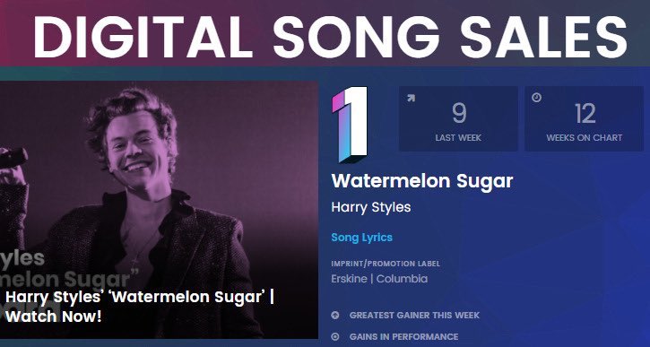 “Fine Line” was #1 best selling album on vinyl in the USA this week as well,8 months after its release, now spent 6 weeks at #1. Harry had a few  #1s this week in the USA.